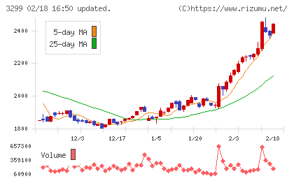 ムゲンエステートチャート