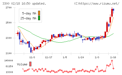 アンビション　ＤＸ　ホールディングスチャート