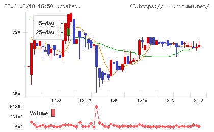 日本製麻チャート