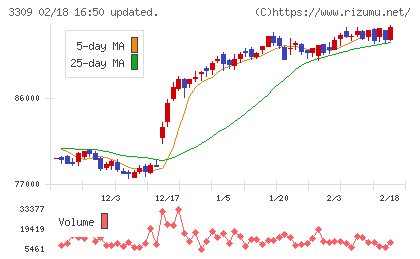 積水ハウス・リート投資法人チャート