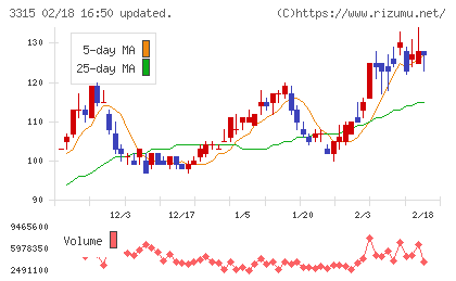 日本コークス工業チャート