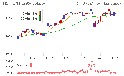 クロスプラスチャート