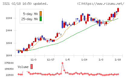 ミタチ産業チャート