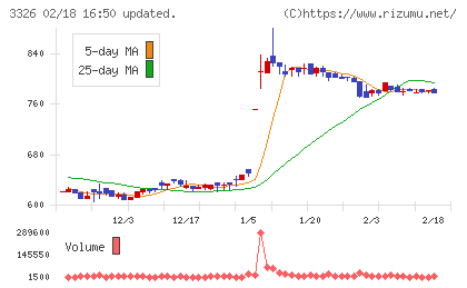 ランシステムチャート