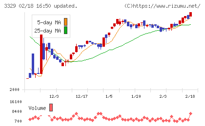 東和フードサービスチャート