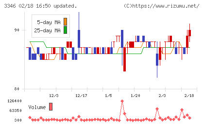 ヒロタグループホールディングスチャート