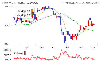 コスモス薬品チャート