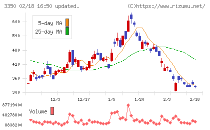 メタプラネットチャート