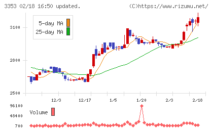 メディカル一光グループチャート