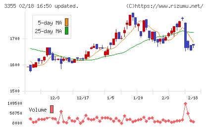 クリヤマホールディングスチャート