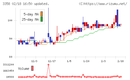 ワイエスフードチャート