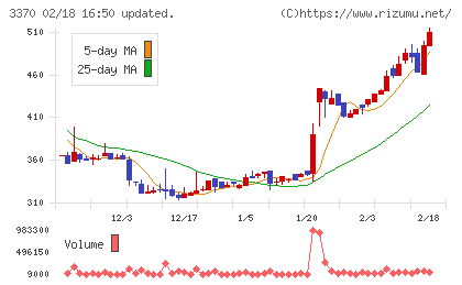 フジタコーポレーションチャート