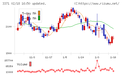 ソフトクリエイトホールディングスチャート