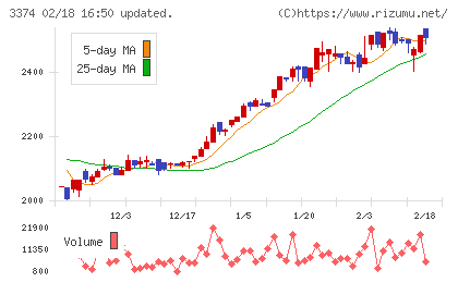 内外テックチャート
