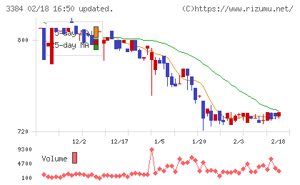 アークコアチャート