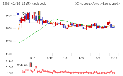 コスモ・バイオチャート