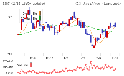 クリエイト・レストランツ・ホールディングスチャート