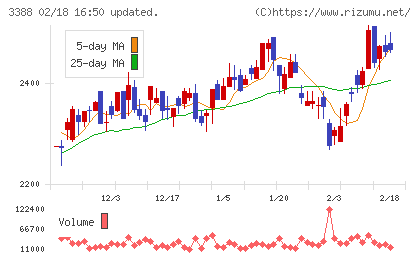 明治電機工業チャート