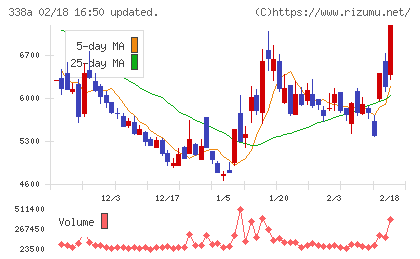 ＺｅｎｍｕＴｅｃｈチャート