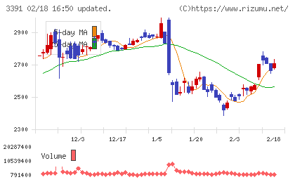 ツルハホールディングスチャート