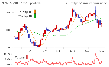 デリカフーズホールディングスチャート