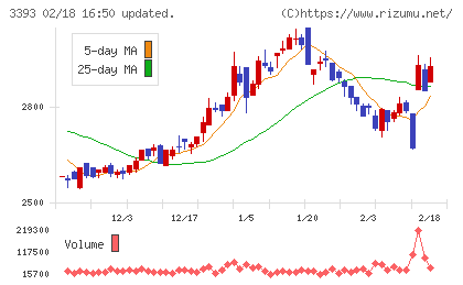 スターティアホールディングスチャート