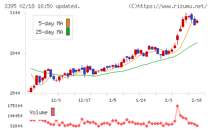 サンマルクホールディングスチャート