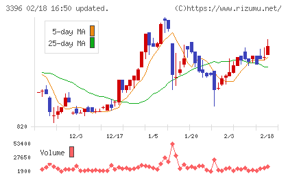 フェリシモチャート