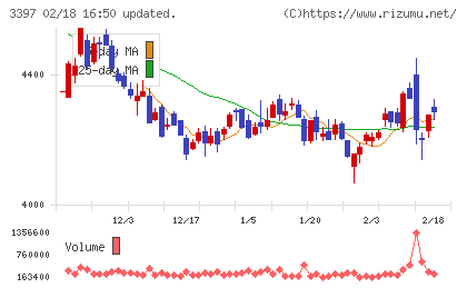 トリドールホールディングスチャート