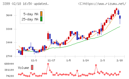 丸千代山岡家チャート