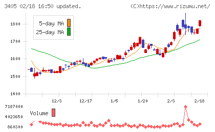 クラレチャート