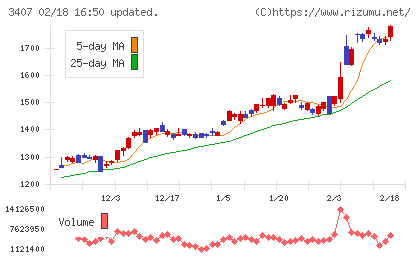 旭化成チャート