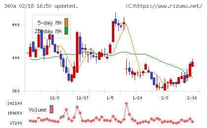 ジグザグチャート