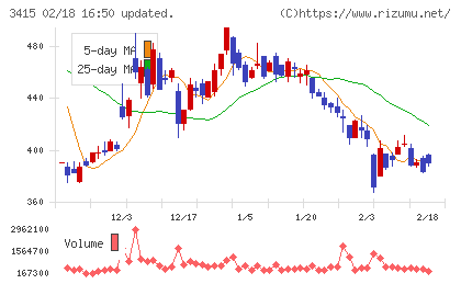 ＴＯＫＹＯ　ＢＡＳＥチャート