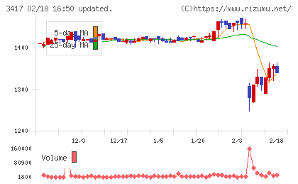 大木ヘルスケアホールディングスチャート
