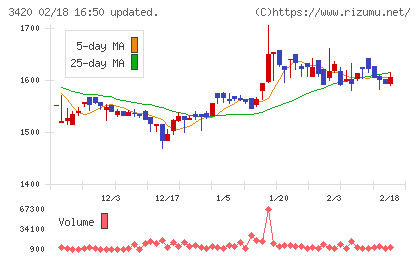 ケー・エフ・シーチャート