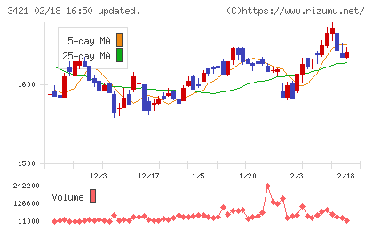 稲葉製作所チャート