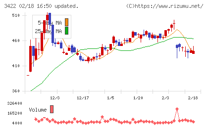 Ｊ−ＭＡＸチャート