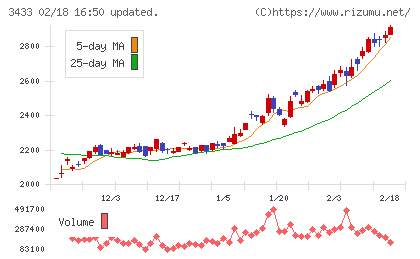 トーカロチャート