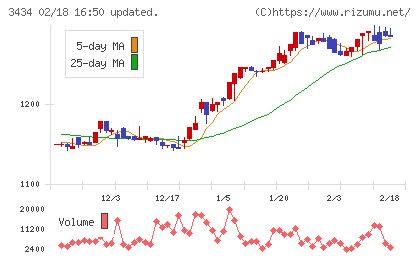 アルファチャート