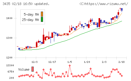 サンコーテクノチャート