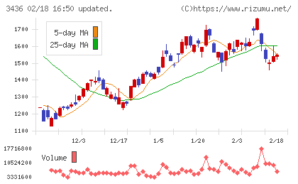 ＳＵＭＣＯチャート