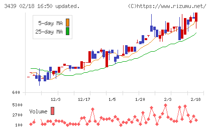 三ツ知チャート