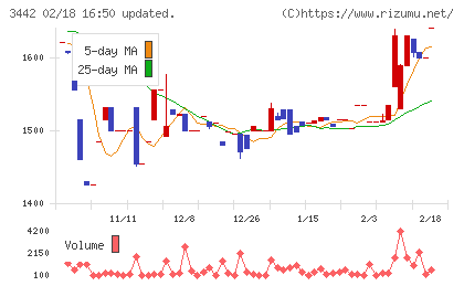 ＭＩＥコーポレーションチャート