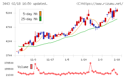 川田テクノロジーズチャート