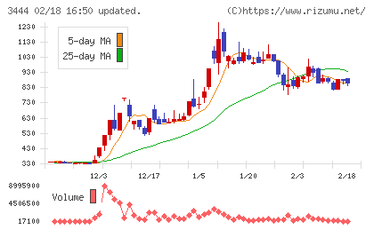菊池製作所チャート