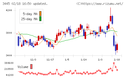 ＲＳ　Ｔｅｃｈｎｏｌｏｇｉｅｓチャート
