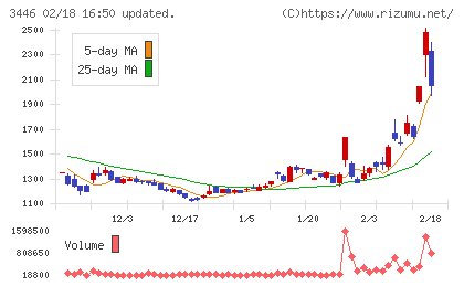 ジェイテックコーポレーションチャート