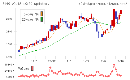テクノフレックスチャート