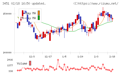 トーセイ・リート投資法人チャート